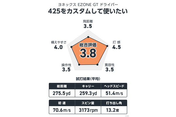 ヨネックス EZONE GT ドライバーを万振りマンが試打 425をカスタムして使いたい