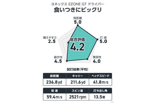 ヨネックス EZONE GT ドライバーを筒康博が試打 食いつきにビックリ