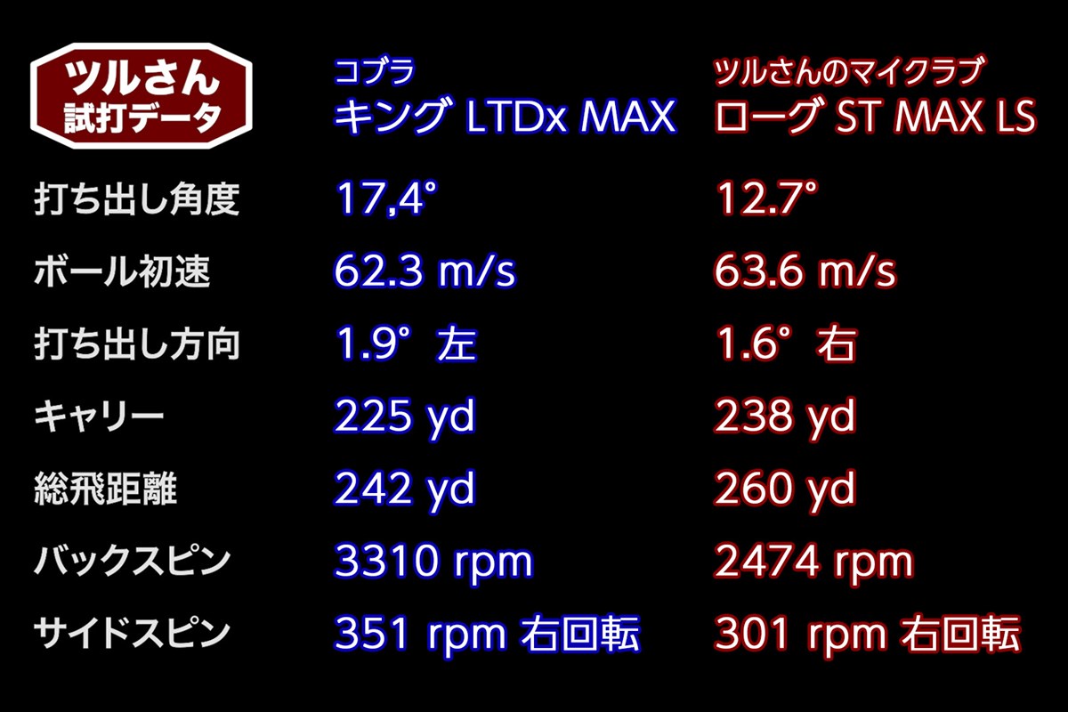 ツルさんの「キング LTDx MAX ドライバー」試打データ