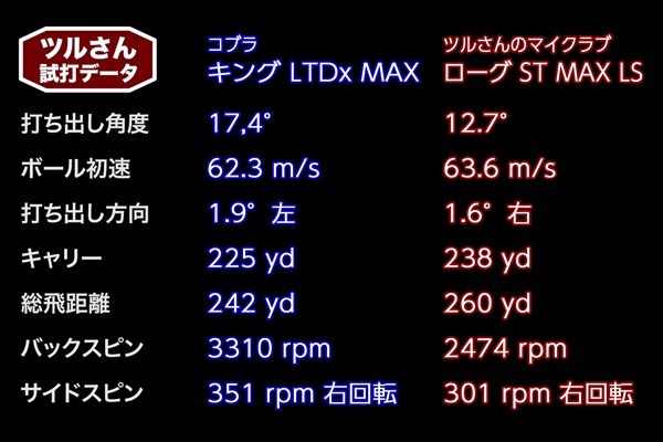 ツルさんの「キング LTDx MAX ドライバー」試打データ ツルさんの「キング LTDx MAX ドライバー」試打データ
