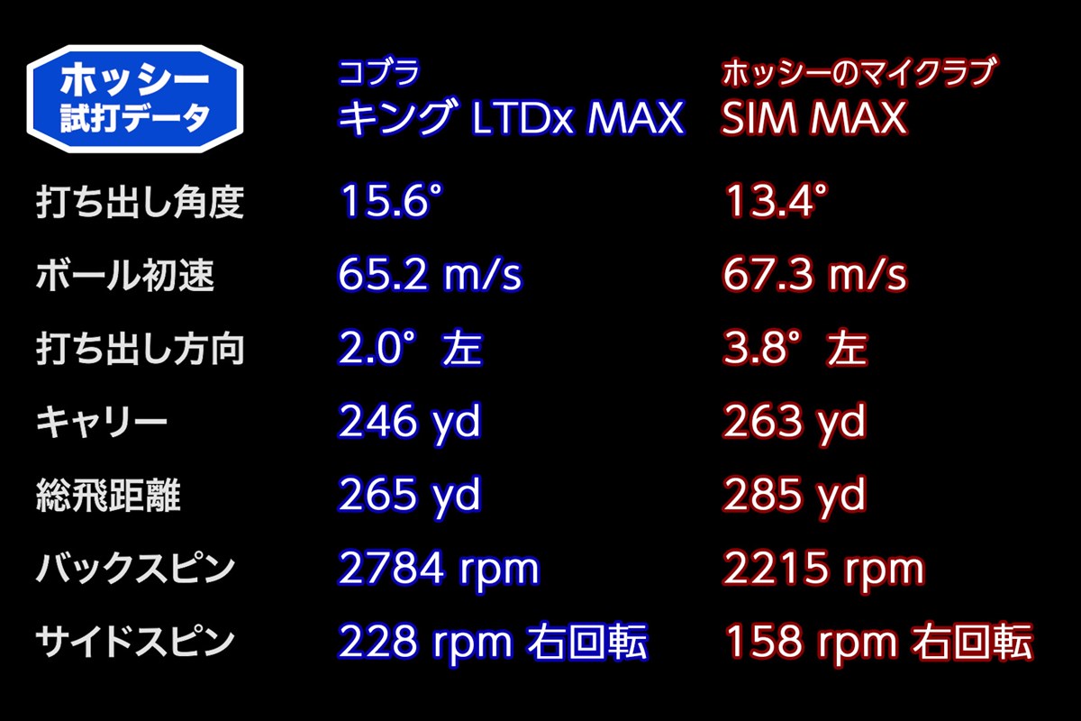 ホッシーの「キング LTDx MAX ドライバー」試打データ