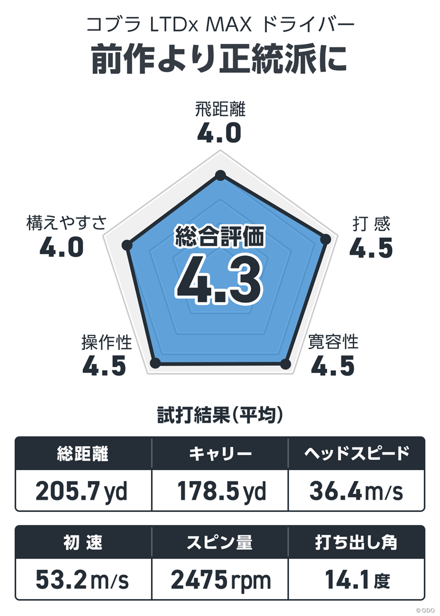 コブラ キング LTDx MAX ドライバーを西川みさとが試打「前作より正統派に」