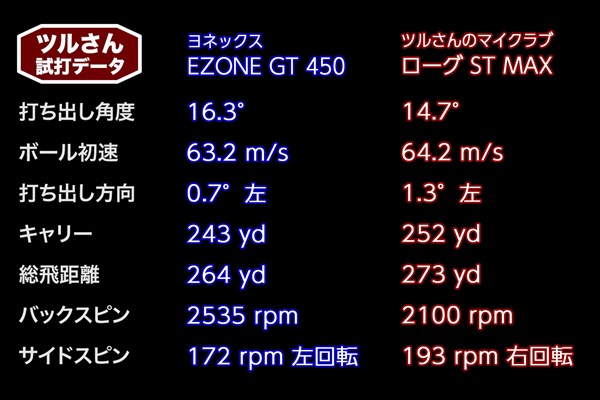ツルさんの「EZONE GT 450 ドライバー」試打データ ツルさんの「EZONE GT 450 ドライバー」試打データ