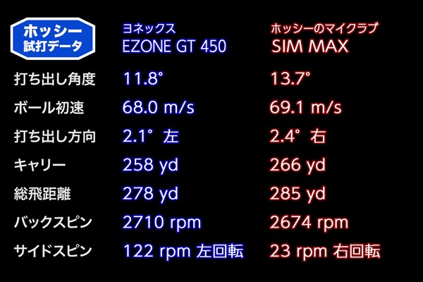 ホッシーの「EZONE GT 450 ドライバー」試打データ ホッシーの「EZONE GT 450 ドライバー」試打データ