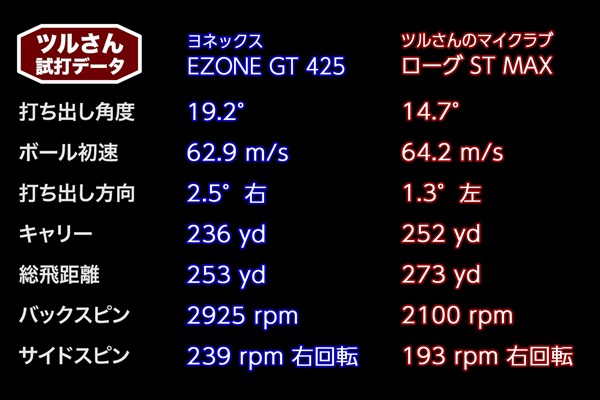 ツルさんの「EZONE GT 425 ドライバー」試打データ ツルさんの「EZONE GT 425 ドライバー」試打データ