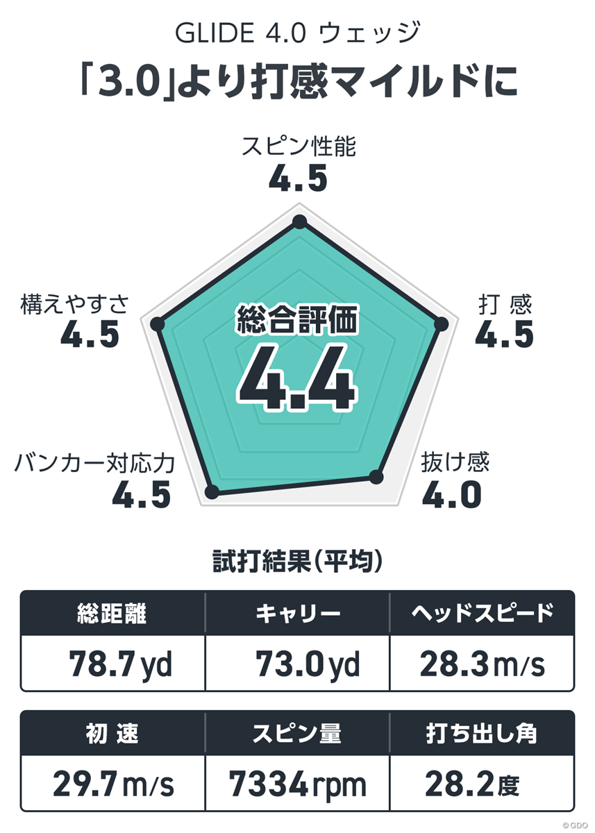 GLIDE 4.0 ウェッジを筒康博が試打「『3.0』より打感マイルドに」