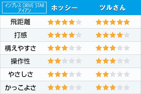 新製品レポート インプレス DRIVE STAR アイアン 評価表 5番なみの飛距離と打感の良さが魅力。アイアンらしい形状で、従来の飛び系が苦手だった人でも違和感なく構えられる