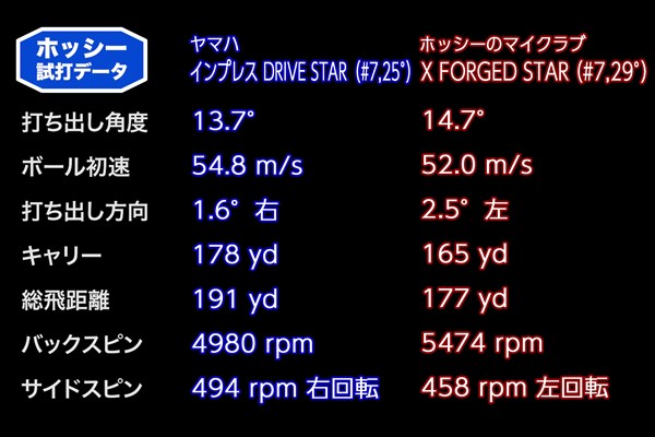 新製品レポート インプレス DRIVE STAR アイアン ホッシーの「インプレス DRIVE STAR アイアン」試打データ