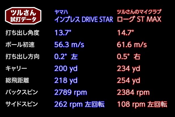 ツルさんの「インプレス DRIVE STAR ドライバー」試打データ ツルさんの「インプレス DRIVE STAR ドライバー」試打データ（※「DRIVE STAR」はHS40m/sで試打）