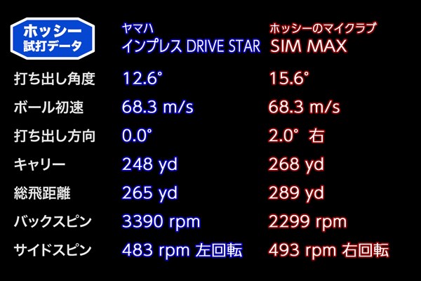 ホッシーの「インプレス DRIVE STAR ドライバー」試打データ ホッシーの「インプレス DRIVE STAR ドライバー」試打データ