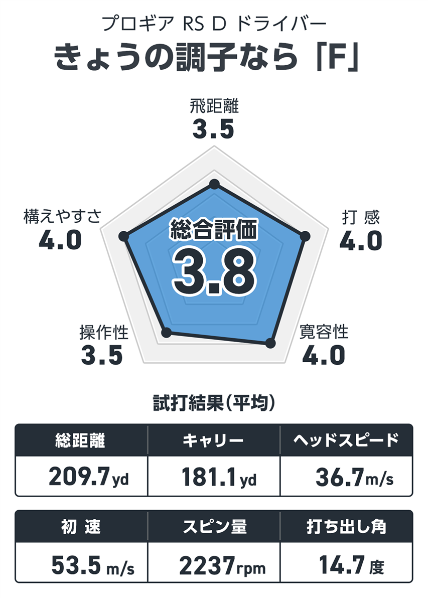 プロギア RS D ドライバーを西川みさとが試打「きょうの調子なら『F』」