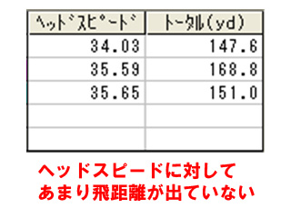 田村さんヘッドスピード＆飛距離 