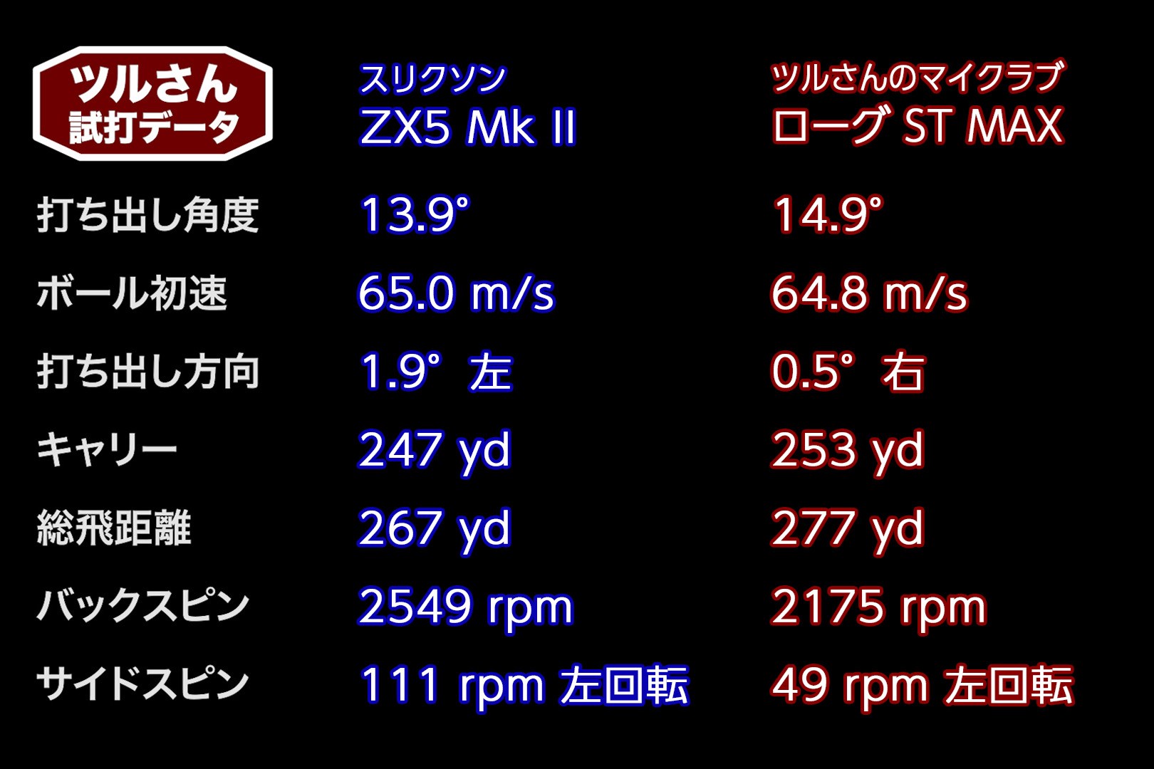 フルチタンで初速アップと弾道安定性を両立 スリクソン ZX5 Mk II ドライバー｜新製品レポート｜GDO ゴルフギア情報