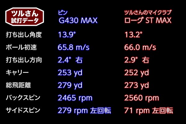 ツルさんの「G430 MAX ドライバー」試打データ ツルさんの「G430 MAX ドライバー」試打データ