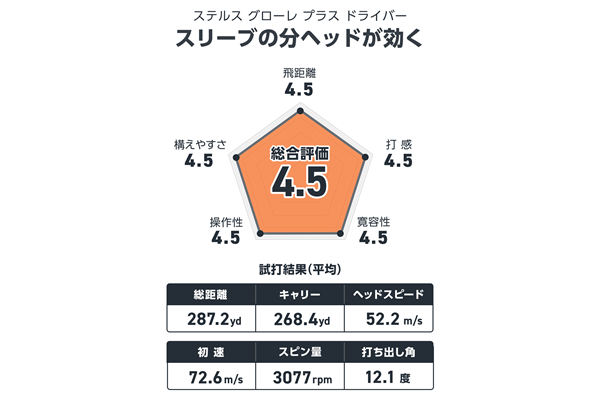 ステルス グローレ プラス ドライバーを万振りマンが試打 スリーブの分ヘッドが効く