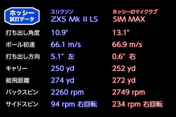 ホッシーの「ZX5 Mk II LS ドライバー」試打データ ホッシーの「ZX5 Mk II LS ドライバー」試打データ