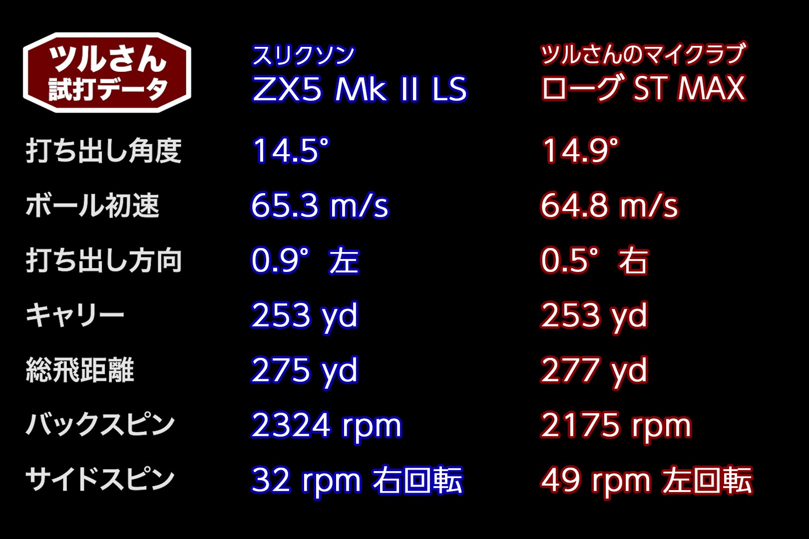 低スピン＆高弾道で操作性が良い スリクソン ZX5 Mk II LS ドライバー｜新製品レポート｜GDO ゴルフギア情報