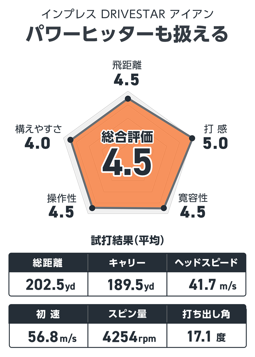 インプレス DRIVESTAR アイアンを万振りマンが試打「パワーヒッターも扱える」