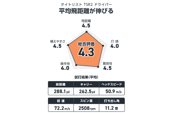 万振りマンが試打 平均飛距離が伸びる