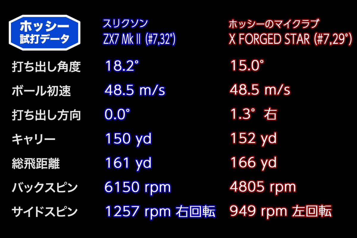 ホッシーの「ZX7 Mk II アイアン」試打データ