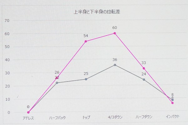 フェースローテーションを習得して飛距離アップ（分析編） 上半身と下半身の捻転差が少ない（プロ・赤線、受講者・黒線）