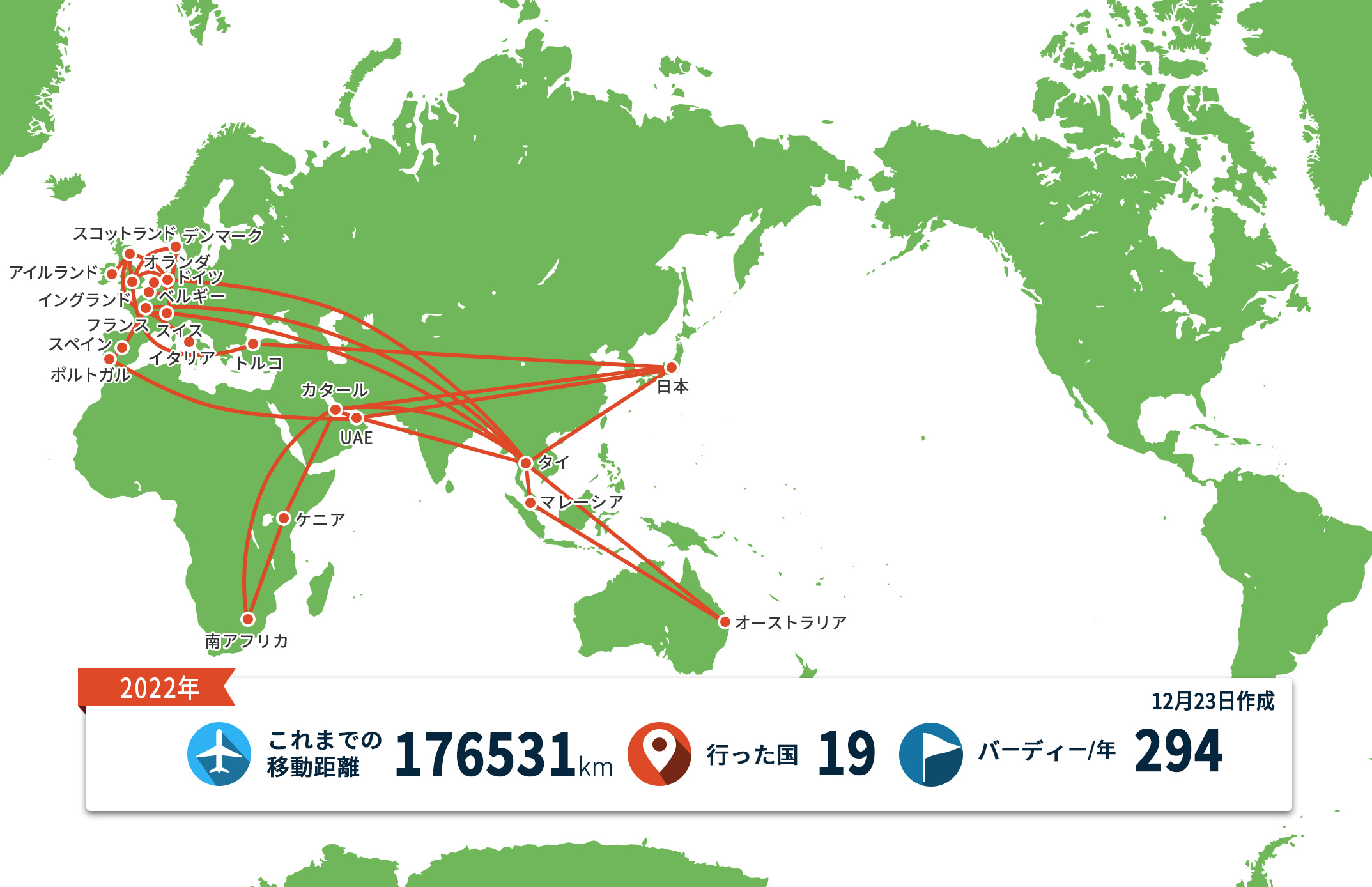 2022年は17万km以上の距離を移動した