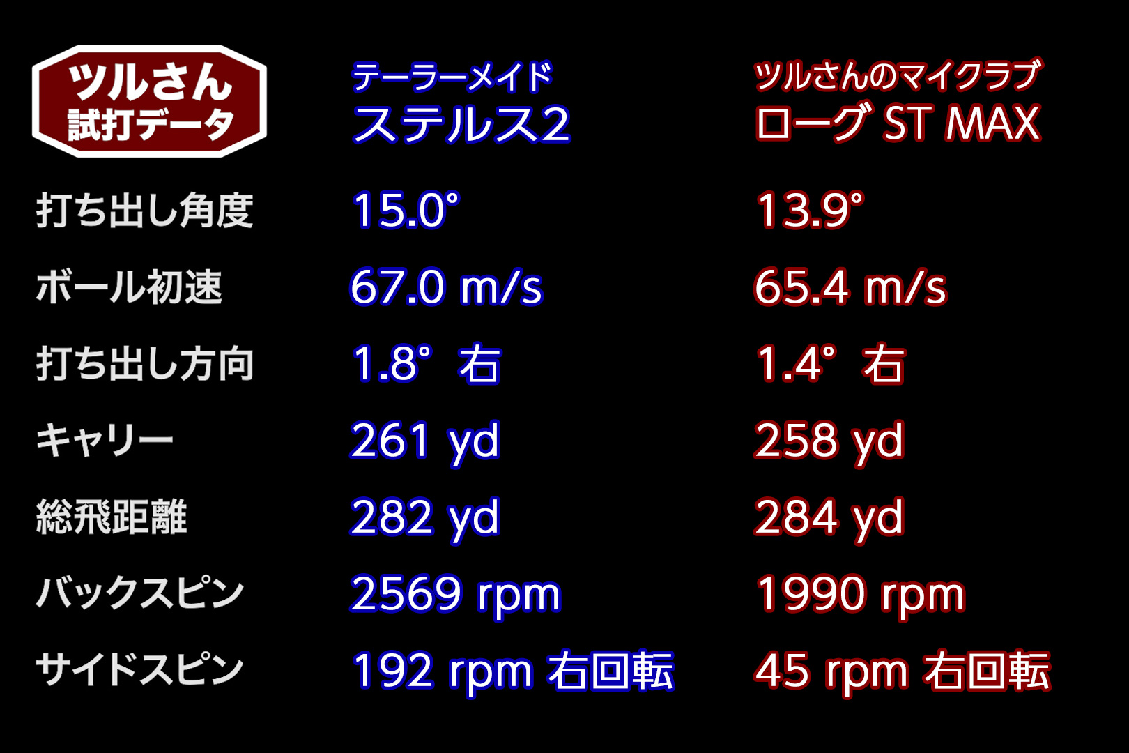 らしさ”はそのままに、球が上がりやすくなった！ テーラーメイド