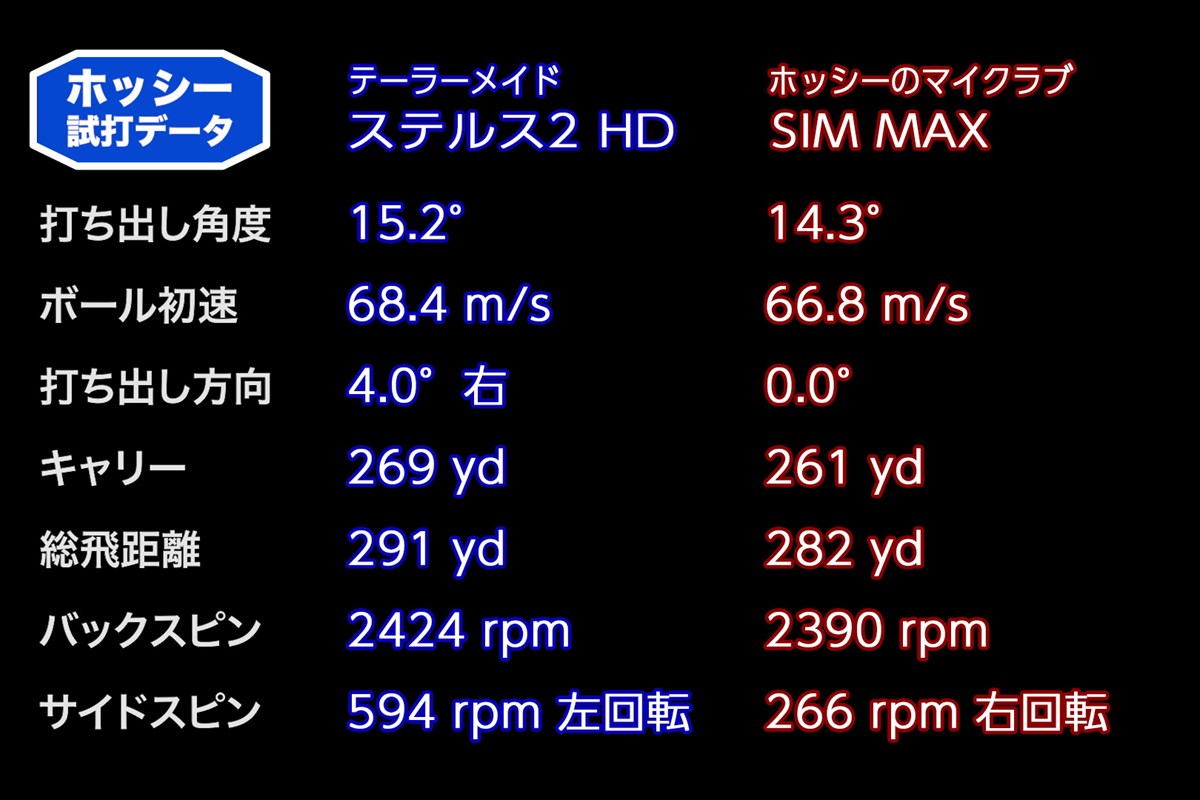 ホッシーの「ステルス2 HD ドライバー」試打データ