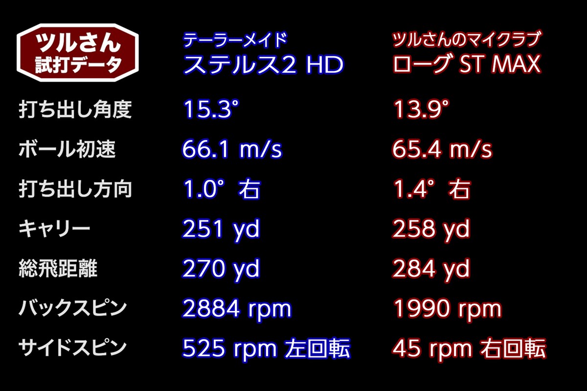 ツルさんの「ステルス2 HD ドライバー」試打データ