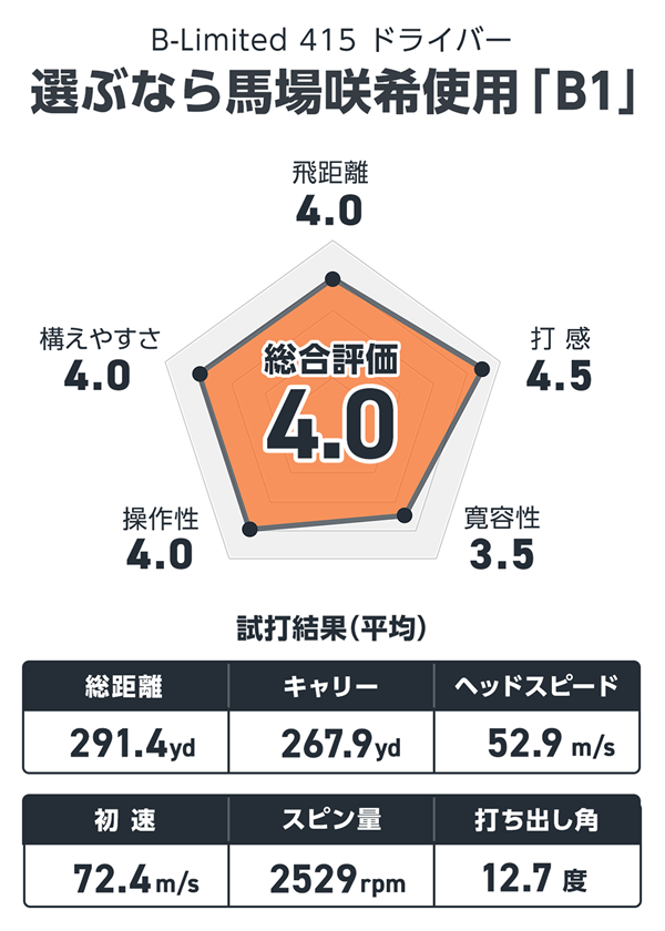 ブリヂストン B-Limited 415 ドライバーを万振りマンが試打「選ぶなら