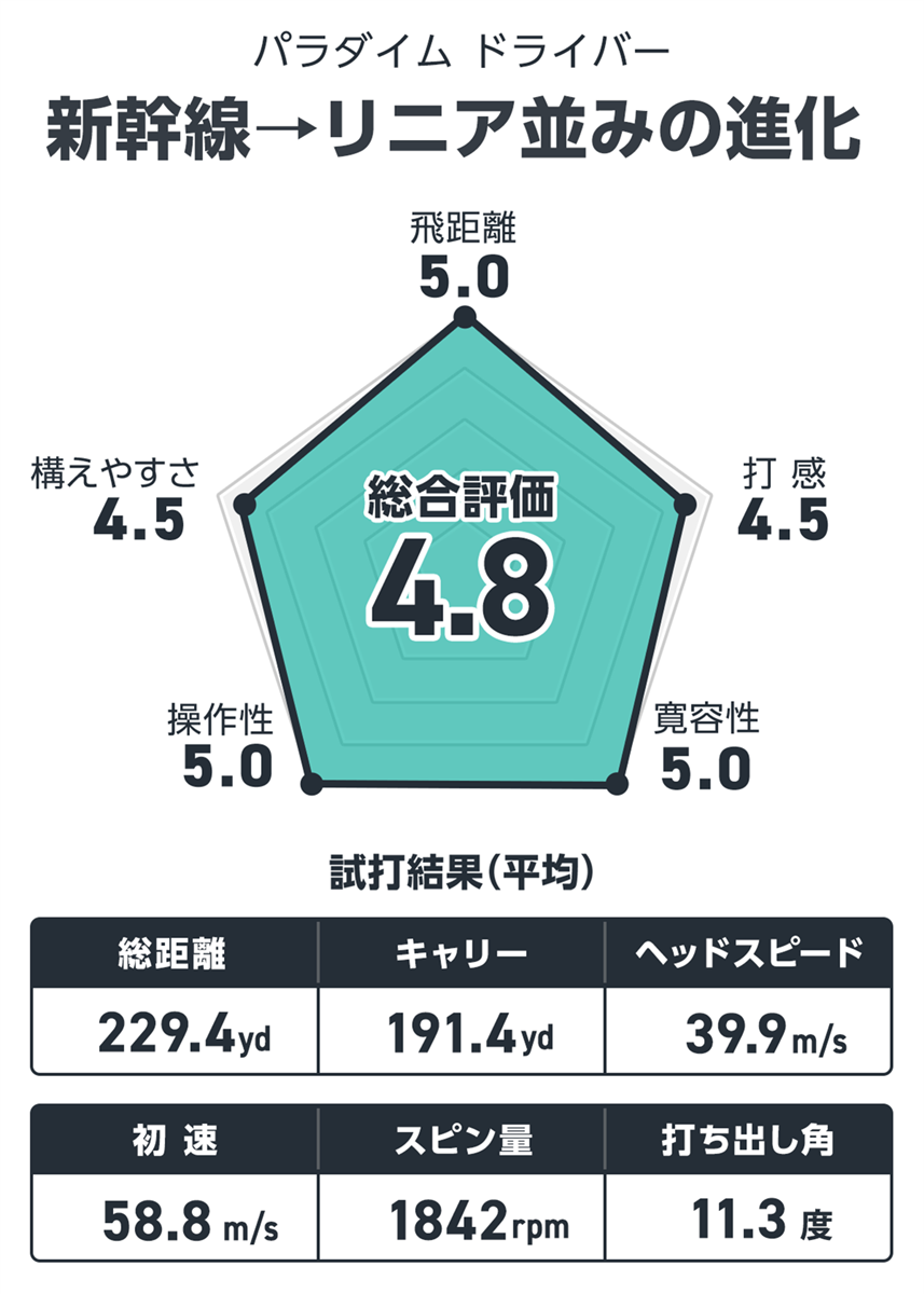 パラダイム ドライバーを筒康博が試打「新幹線→リニア並みの進化」