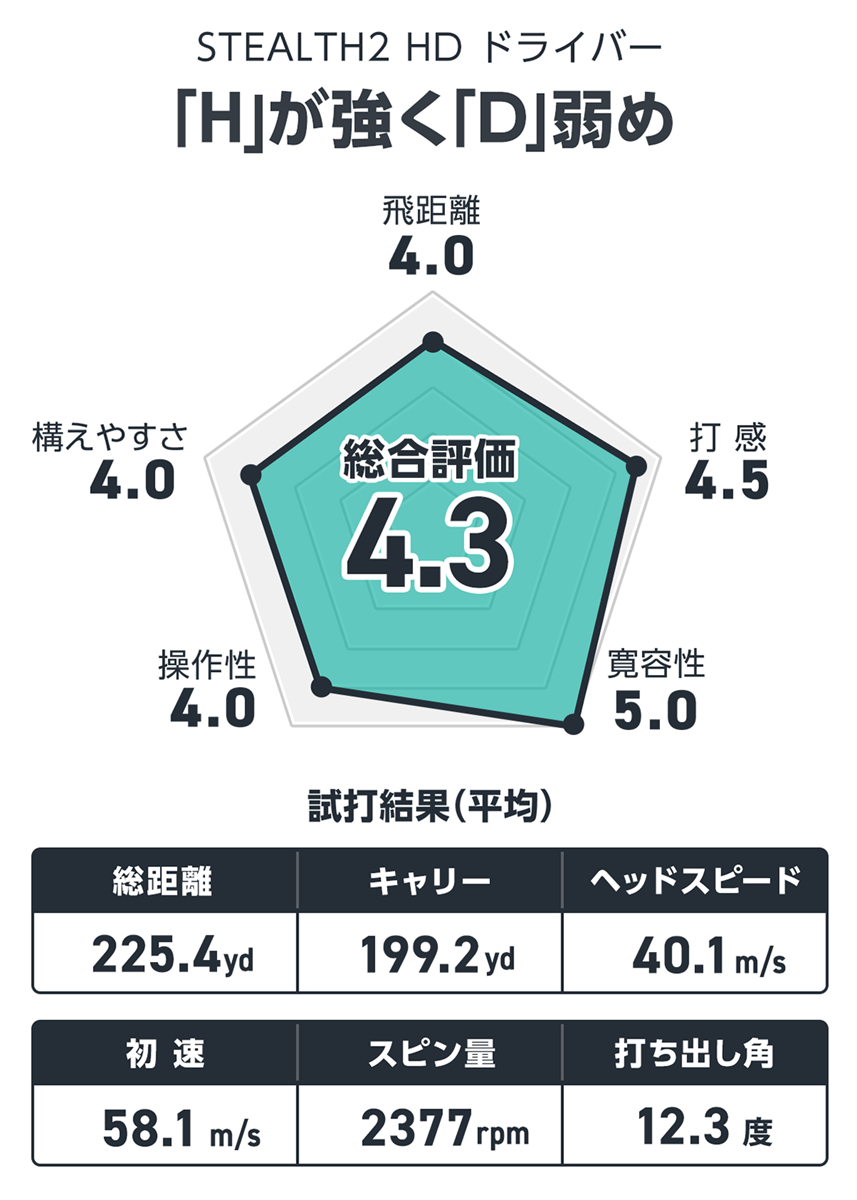 ステルス2 HD ドライバーを筒康博が試打「『H』が強く『D』弱め」