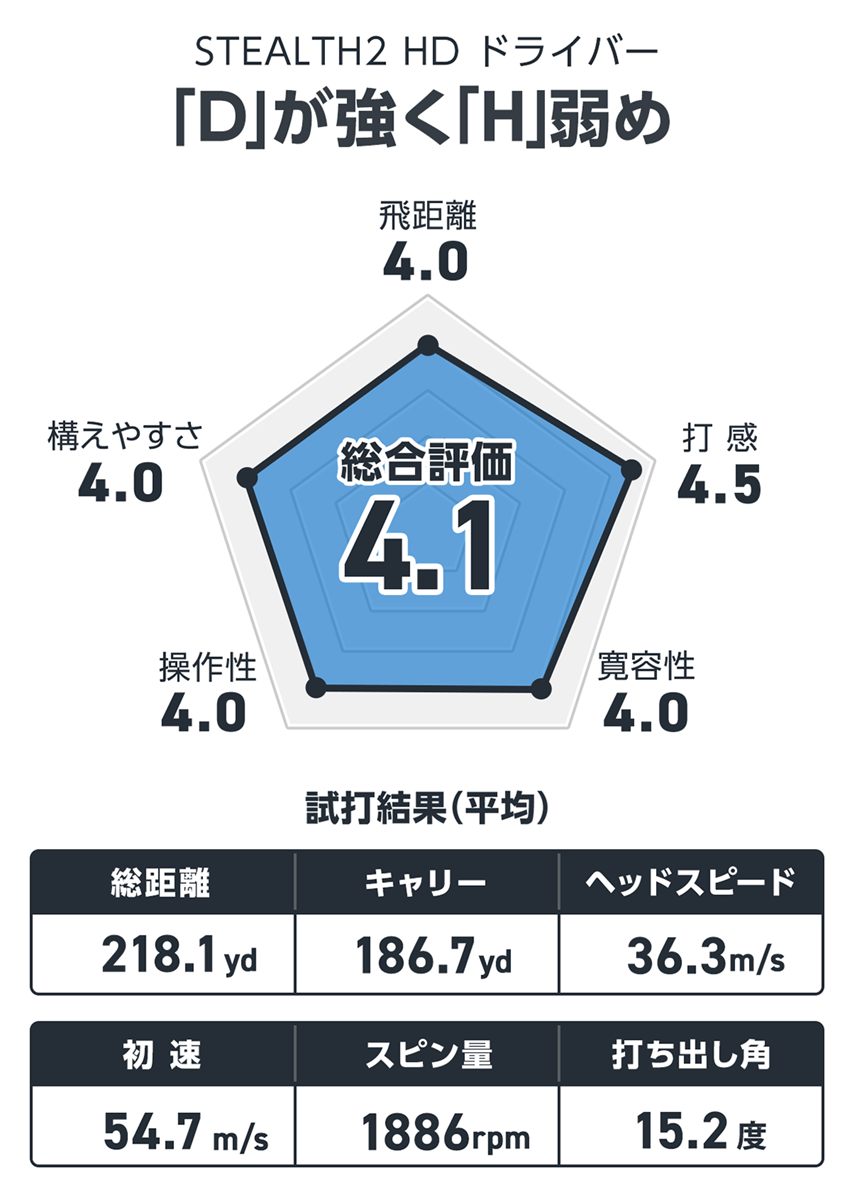 ステルス2 HD ドライバーを西川みさとが試打「『D』が強く『H』弱め」