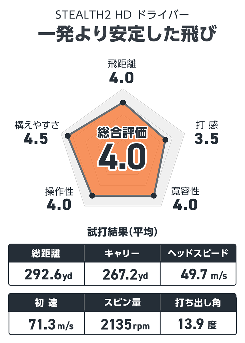 ステルス2 HD ドライバーを万振りマンが試打「一発より安定した飛び」