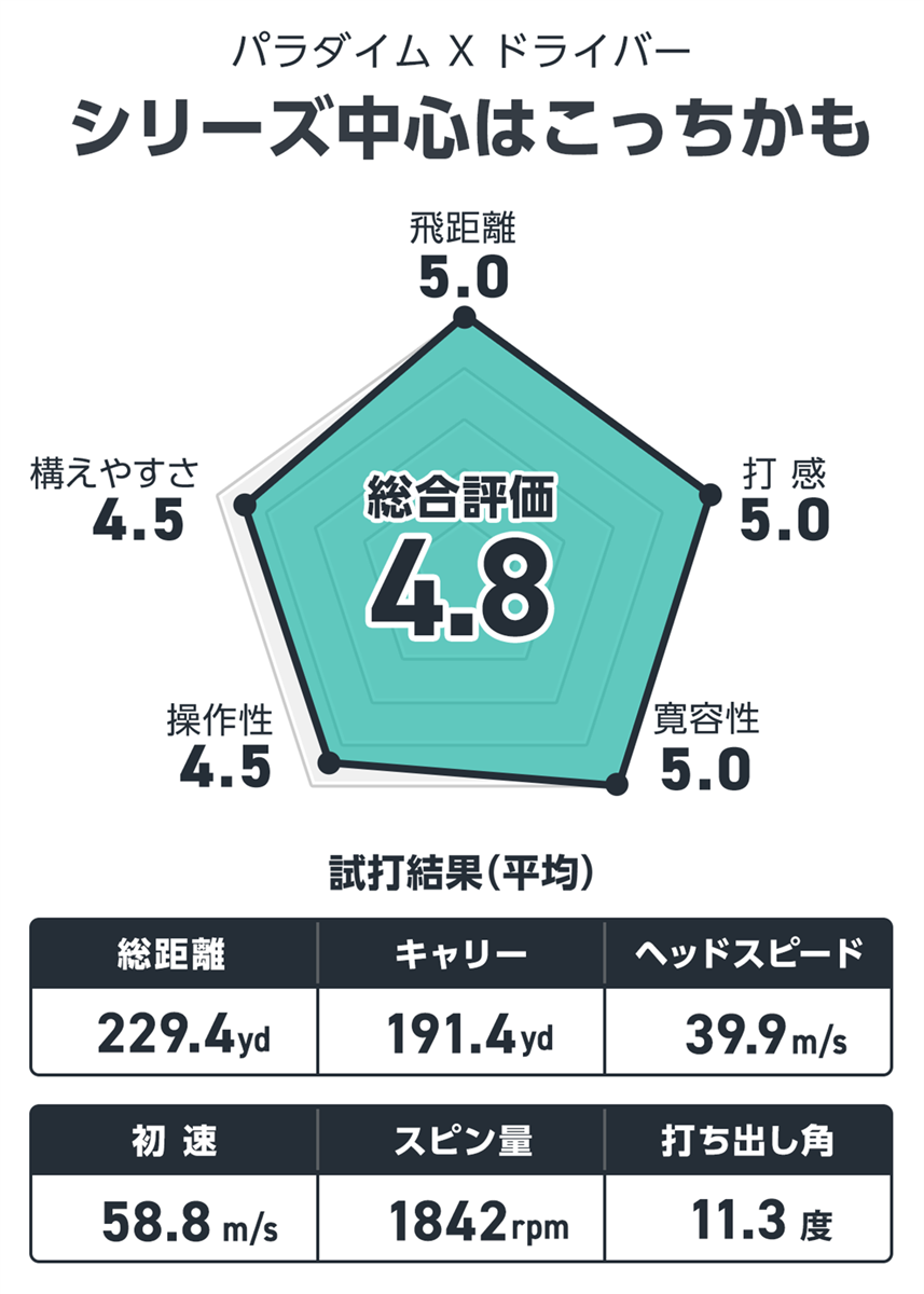 パラダイム X ドライバーを筒康博が試打「シリーズ中心はこっちかも」