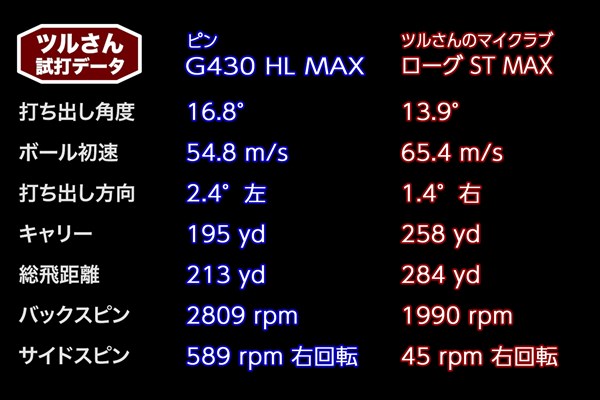 ツルさんの「G430 HL MAX ドライバー」試打データ ツルさんの「G430 HL MAX ドライバー」試打データ※ヘッドスピード39m/sで試打