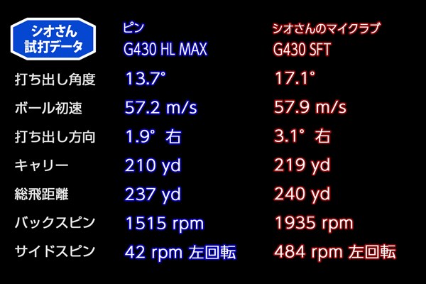 シオさんの「G430 HL MAX ドライバー」試打データ シオさんの「G430 HL MAX ドライバー」試打データ