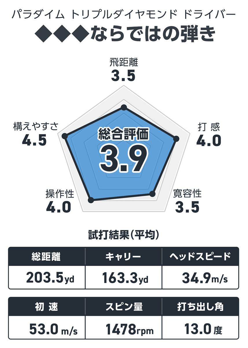 パラダイム トリプルダイヤモンド ドライバーを西川みさとが試打「◆◆◆ならではの弾き」