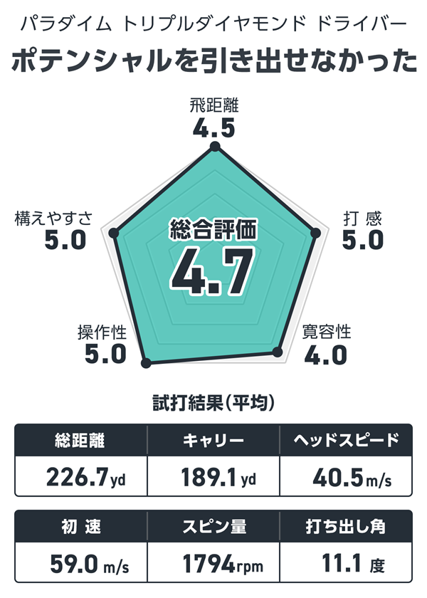 パラダイム トリプルダイヤモンド ドライバーを筒康博が試打