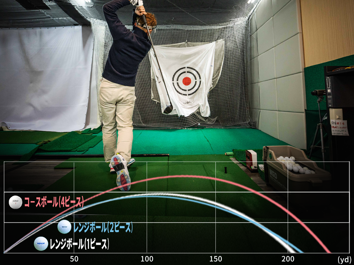 練習場のレンジボールはコースボールと何が違う？ 飛距離性能の“差”を徹底調査