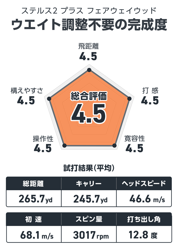 ステルス2 プラス　フェアウェイウッド　3W