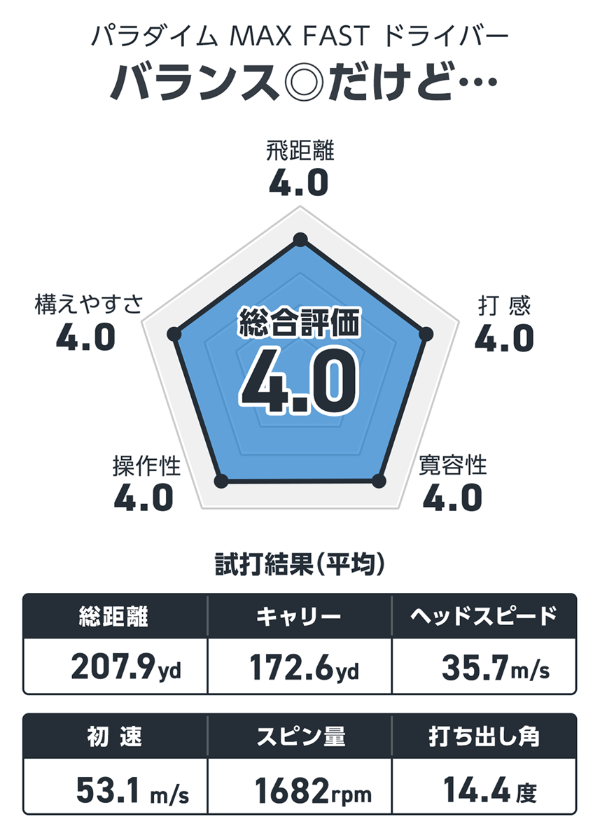 パラダイム MAX FAST ドライバーを西川みさとが試打「バランス◎だけど…」