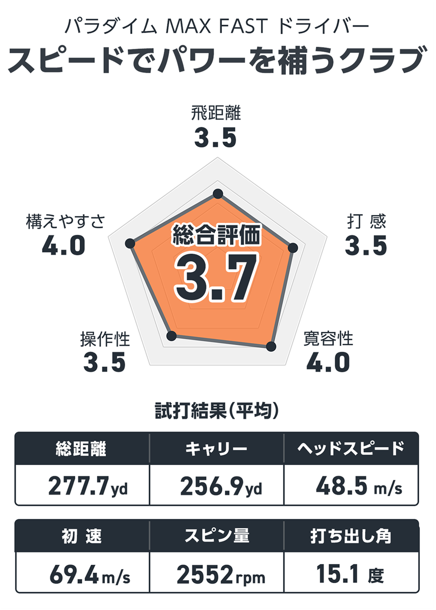 パラダイム MAX FAST ドライバーを万振りマンが試打「スピードでパワーを補うクラブ」