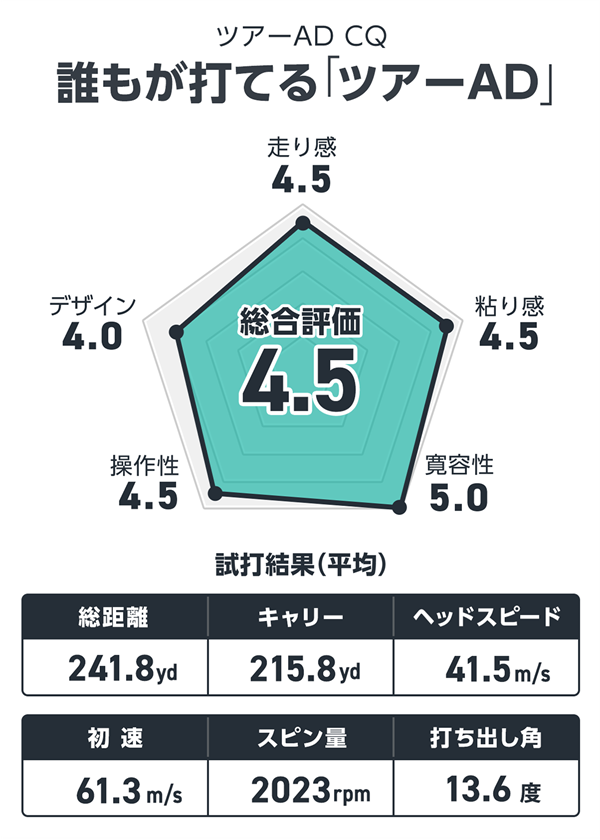 ツアーAD CQを筒康博が試打「誰もが打てる『ツアーAD』」 