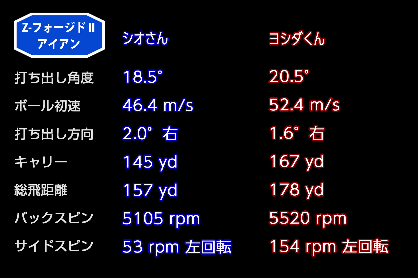 松山英樹も“オレ”も使える 「スリクソン Z-FORGED II アイアン」を試打