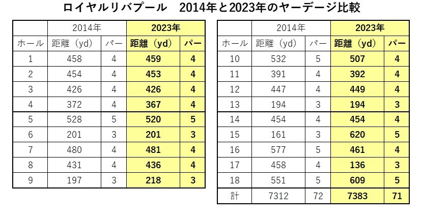 ロイヤルリバプール 2014年と2023年のヤーデージ比較