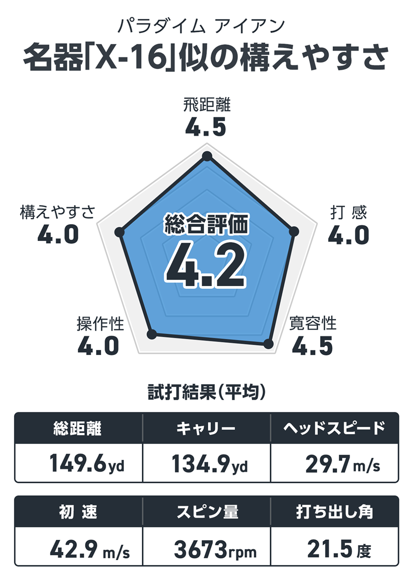 パラダイム アイアンを西川みさとが試打「名器『X-16』似の構えやすさ」