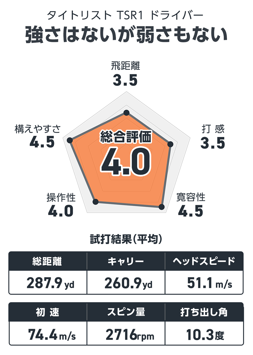 タイトリスト TSR1 ドライバーを万振りマンが試打「強さはないが弱さもない」