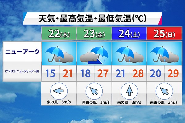 2023森田正光メジャー天気予報 傘のマークが続く（資料提供／ウェザーマップ）