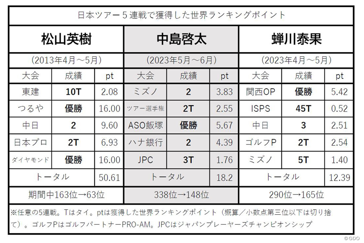 3人が好成績を残した任意の5連戦をチョイスし、獲得した世界ランキングポイントを調べた